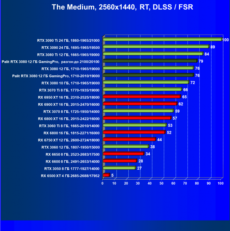 Видеокарта Palit GeForce RTX 3080 GamingPro (12 ГБ):, фото 89