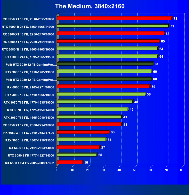 Видеокарта Palit GeForce RTX 3080 GamingPro (12 ГБ):, фото 57