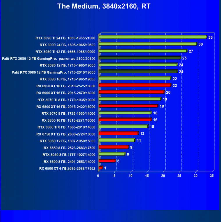 Видеокарта Palit GeForce RTX 3080 GamingPro (12 ГБ):, фото 87