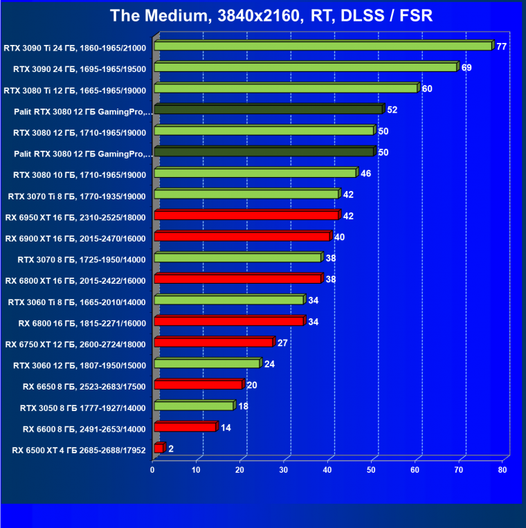 Видеокарта Palit GeForce RTX 3080 GamingPro (12 ГБ):, фото 90