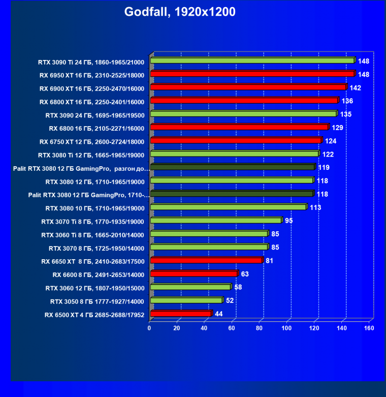 Видеокарта Palit GeForce RTX 3080 GamingPro (12 ГБ):, фото 58