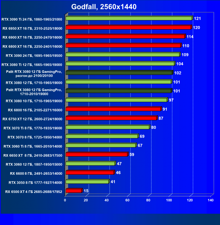 Видеокарта Palit GeForce RTX 3080 GamingPro (12 ГБ):, фото 59