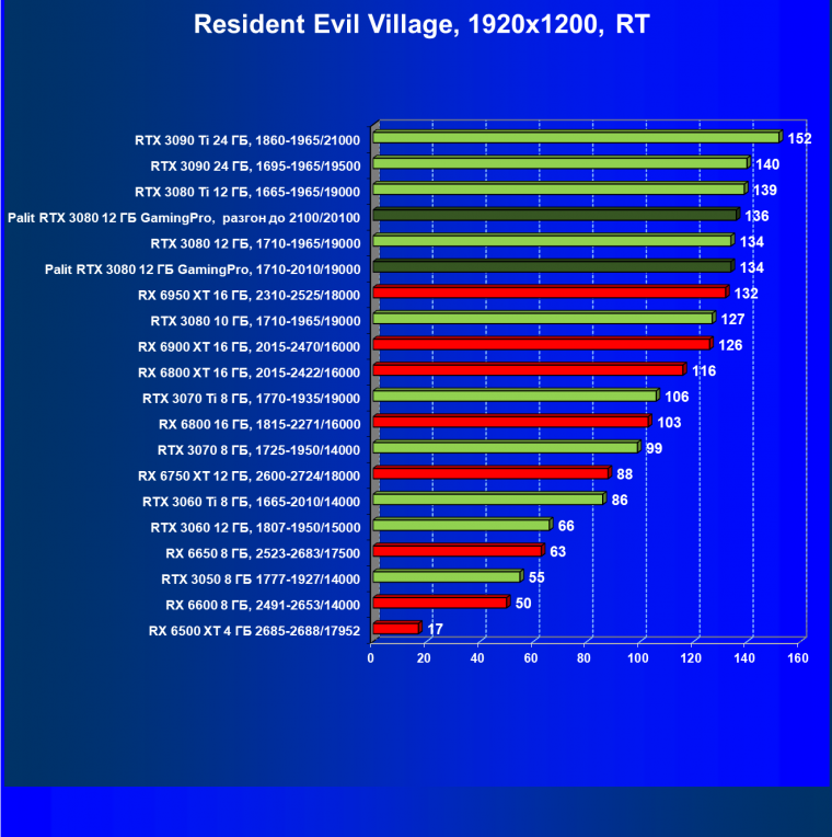 Видеокарта Palit GeForce RTX 3080 GamingPro (12 ГБ):, фото 91