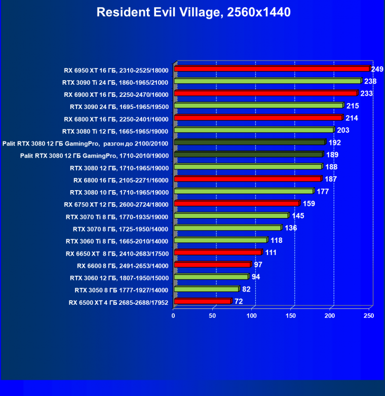 Видеокарта Palit GeForce RTX 3080 GamingPro (12 ГБ):, фото 62