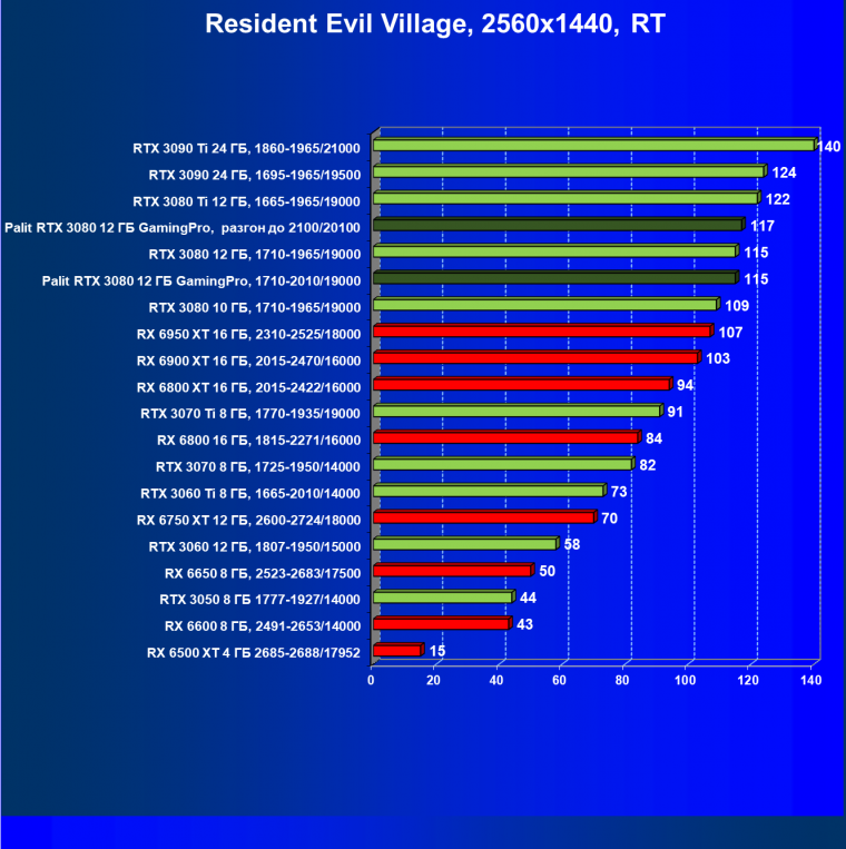 Видеокарта Palit GeForce RTX 3080 GamingPro (12 ГБ):, фото 92