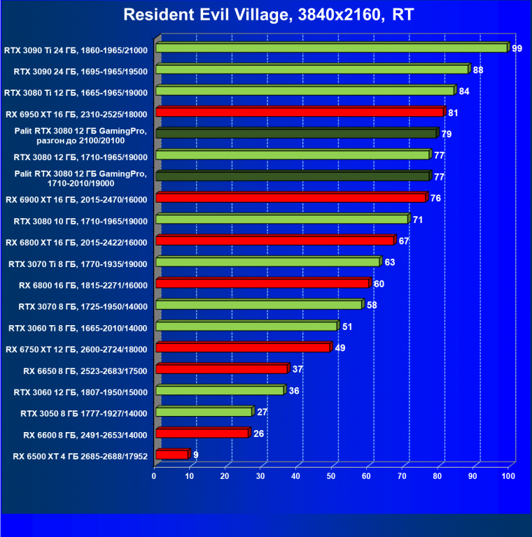 Видеокарта Palit GeForce RTX 3080 GamingPro (12 ГБ):, фото 93