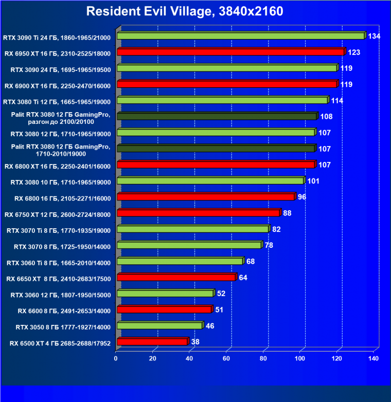 Видеокарта Palit GeForce RTX 3080 GamingPro (12 ГБ):, фото 63