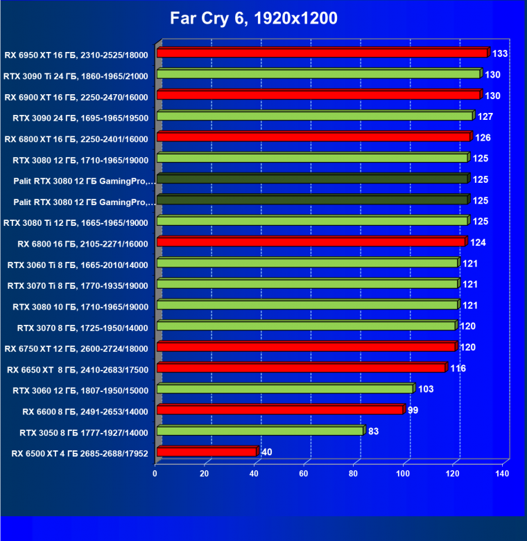 Видеокарта Palit GeForce RTX 3080 GamingPro (12 ГБ):, фото 64