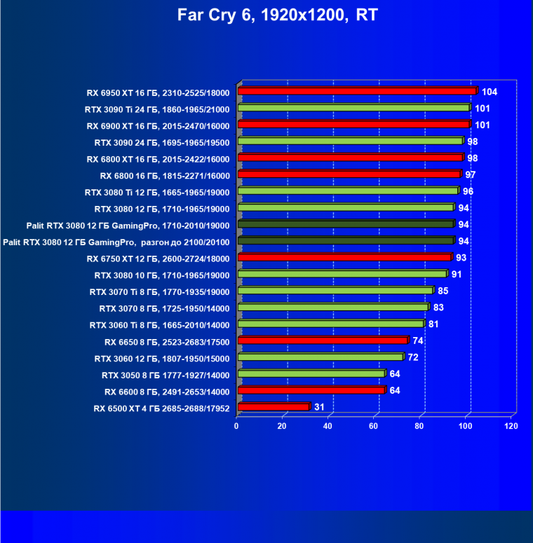 Видеокарта Palit GeForce RTX 3080 GamingPro (12 ГБ):, фото 94