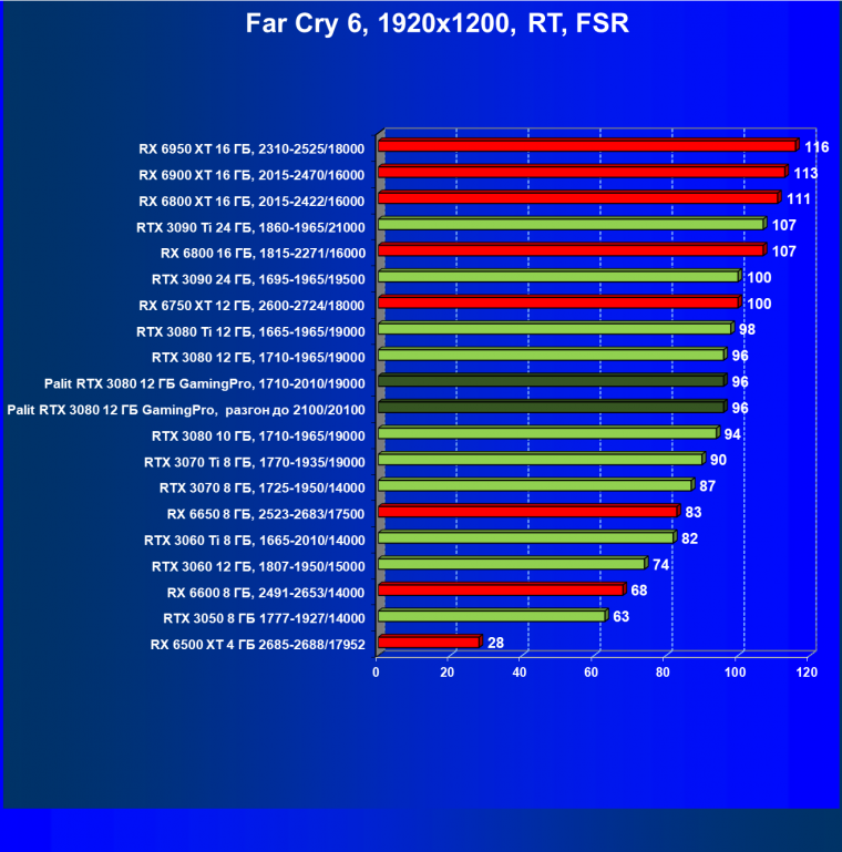 Видеокарта Palit GeForce RTX 3080 GamingPro (12 ГБ):, фото 97