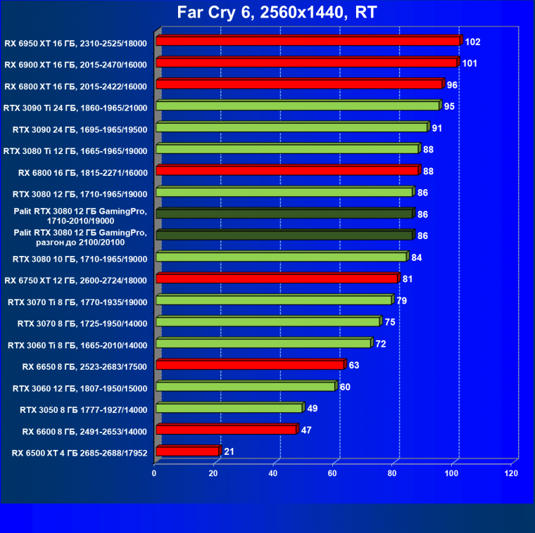 Видеокарта Palit GeForce RTX 3080 GamingPro (12 ГБ):, фото 95