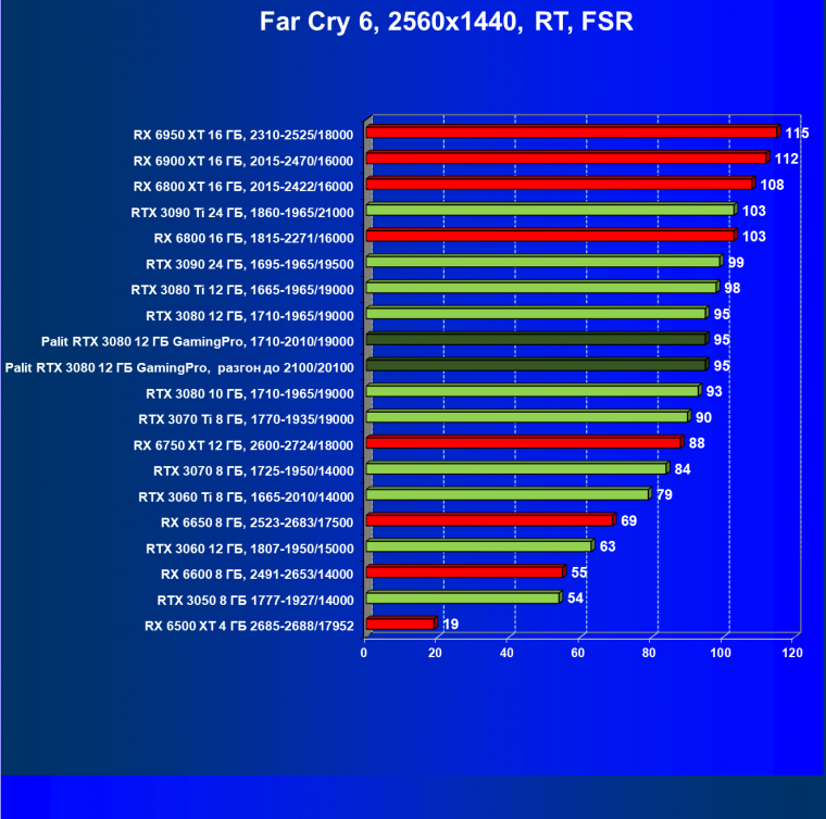 Видеокарта Palit GeForce RTX 3080 GamingPro (12 ГБ):, фото 98