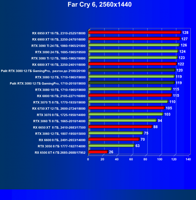 Видеокарта Palit GeForce RTX 3080 GamingPro (12 ГБ):, фото 65