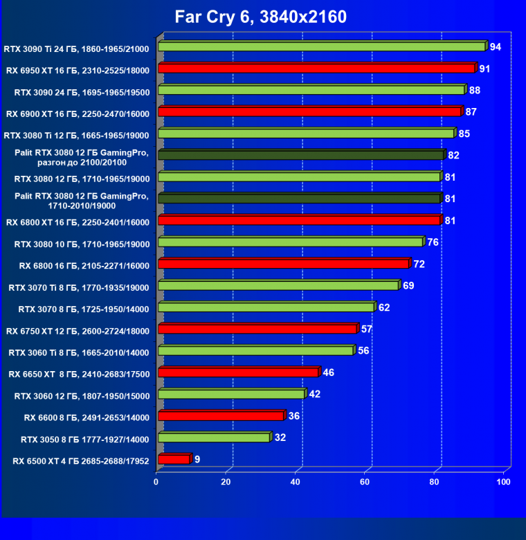 Видеокарта Palit GeForce RTX 3080 GamingPro (12 ГБ):, фото 66