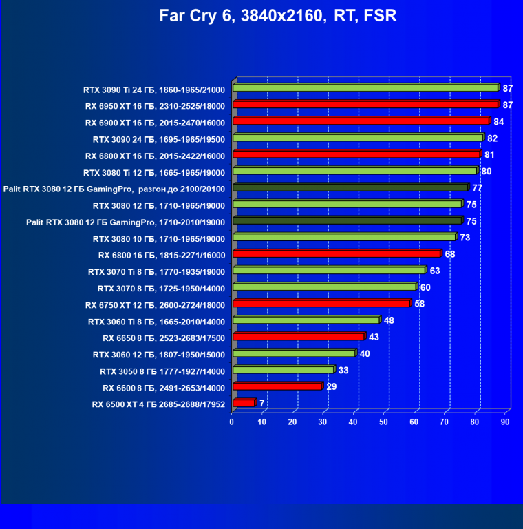 Видеокарта Palit GeForce RTX 3080 GamingPro (12 ГБ):, фото 99