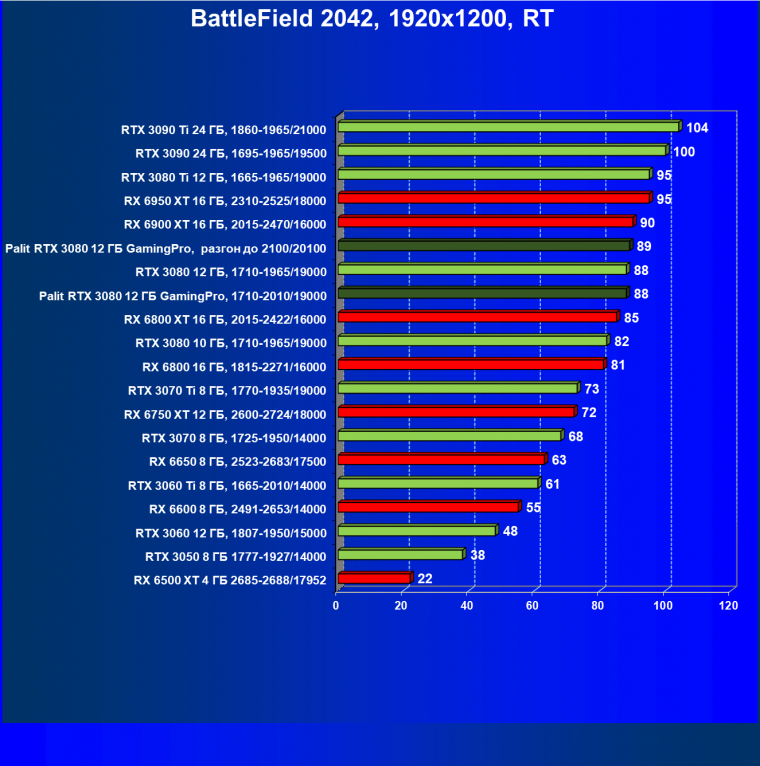 Видеокарта Palit GeForce RTX 3080 GamingPro (12 ГБ):, фото 100
