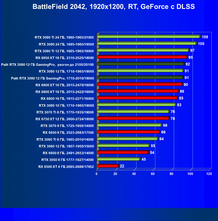 Видеокарта Palit GeForce RTX 3080 GamingPro (12 ГБ):, фото 103