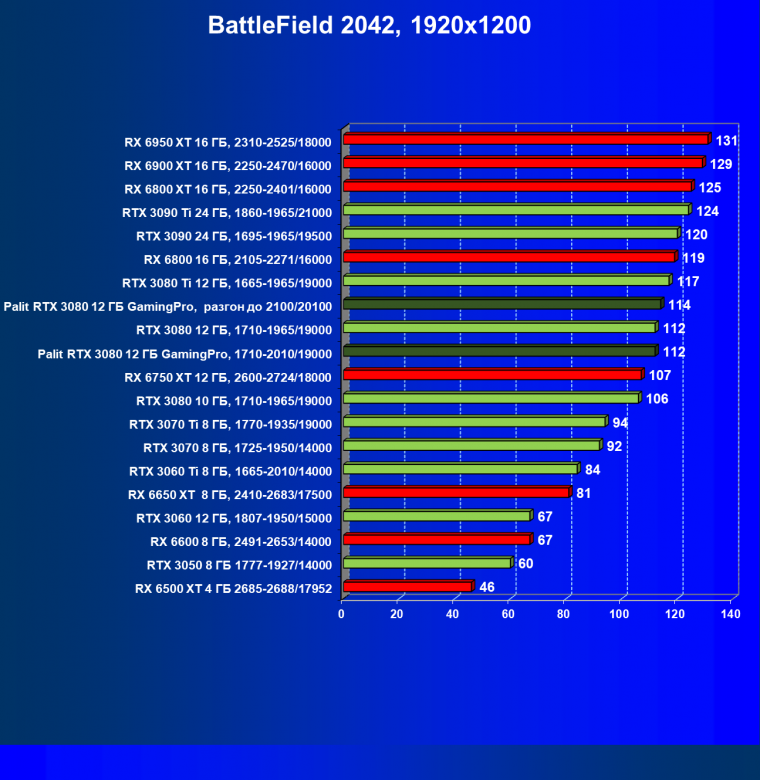 Видеокарта Palit GeForce RTX 3080 GamingPro (12 ГБ):, фото 67