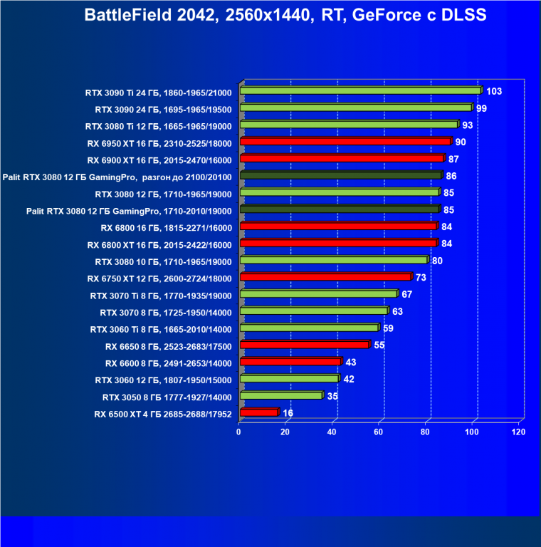 Видеокарта Palit GeForce RTX 3080 GamingPro (12 ГБ):, фото 104