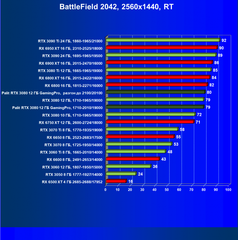 Видеокарта Palit GeForce RTX 3080 GamingPro (12 ГБ):, фото 101
