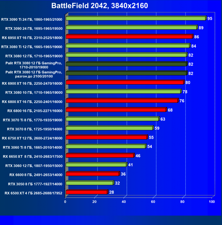 Видеокарта Palit GeForce RTX 3080 GamingPro (12 ГБ):, фото 69