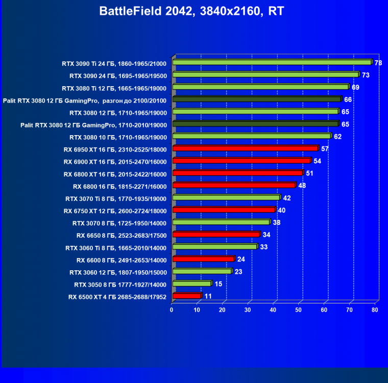 Видеокарта Palit GeForce RTX 3080 GamingPro (12 ГБ):, фото 102