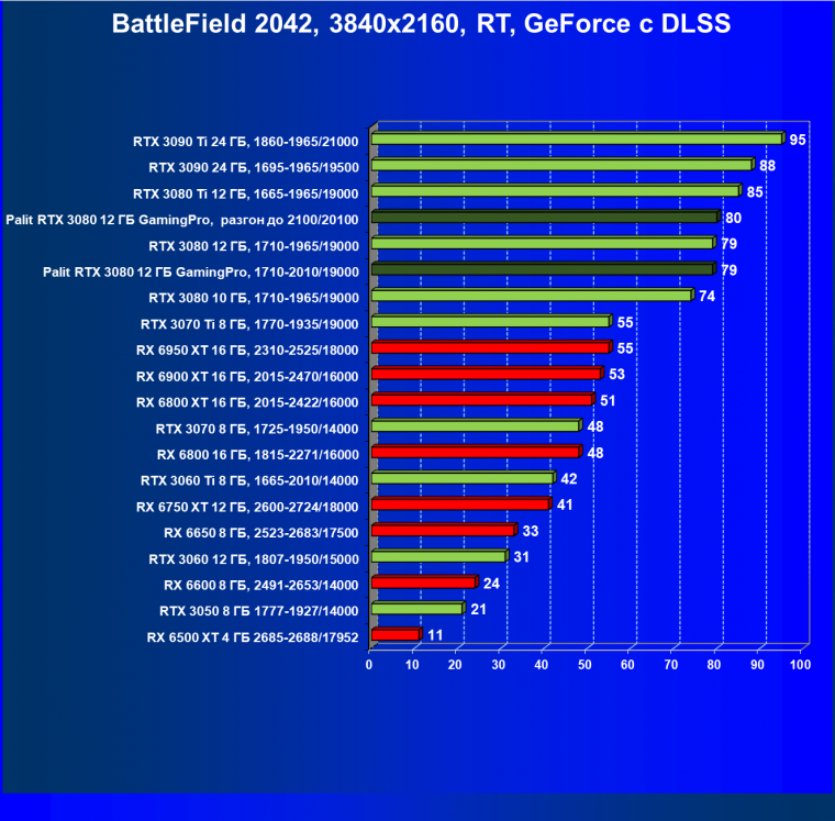 Видеокарта Palit GeForce RTX 3080 GamingPro (12 ГБ):, фото 105