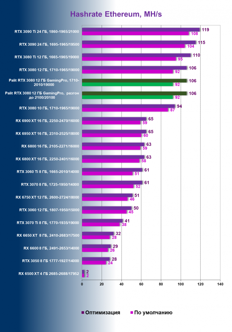 Видеокарта Palit GeForce RTX 3080 GamingPro (12 ГБ):, фото 108