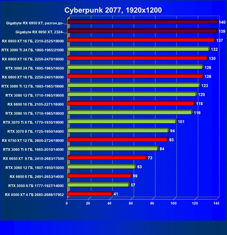 Видеокарта Gigabyte Radeon RX 6950 XT Gaming OC 16G (16 ГБ), фото 35
