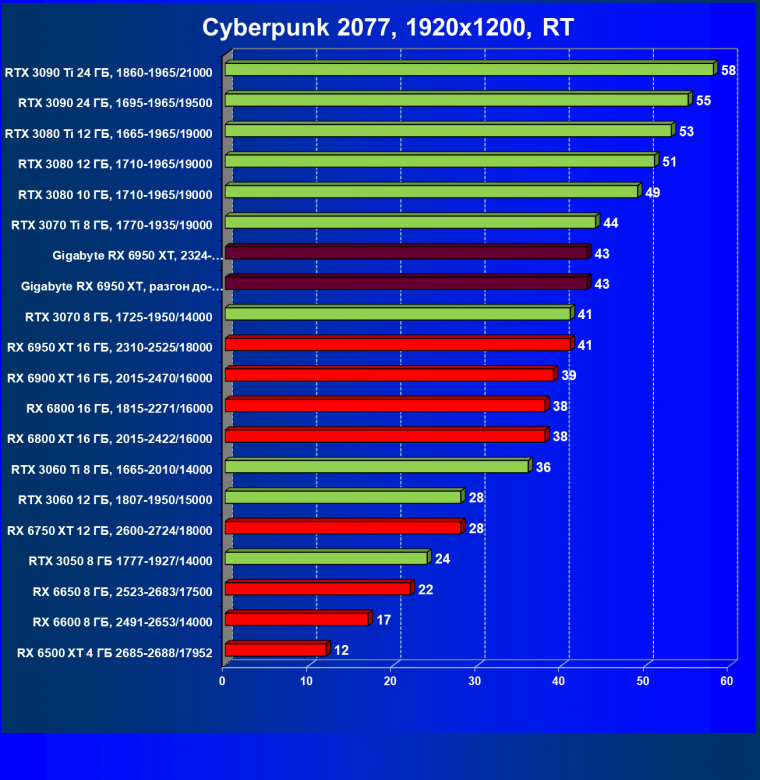 Видеокарта Gigabyte Radeon RX 6950 XT Gaming OC 16G (16 ГБ), фото 62