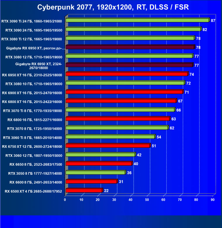Видеокарта Gigabyte Radeon RX 6950 XT Gaming OC 16G (16 ГБ), фото 65