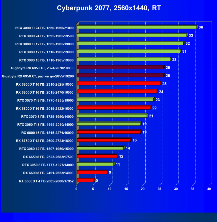 Видеокарта Gigabyte Radeon RX 6950 XT Gaming OC 16G (16 ГБ), фото 63
