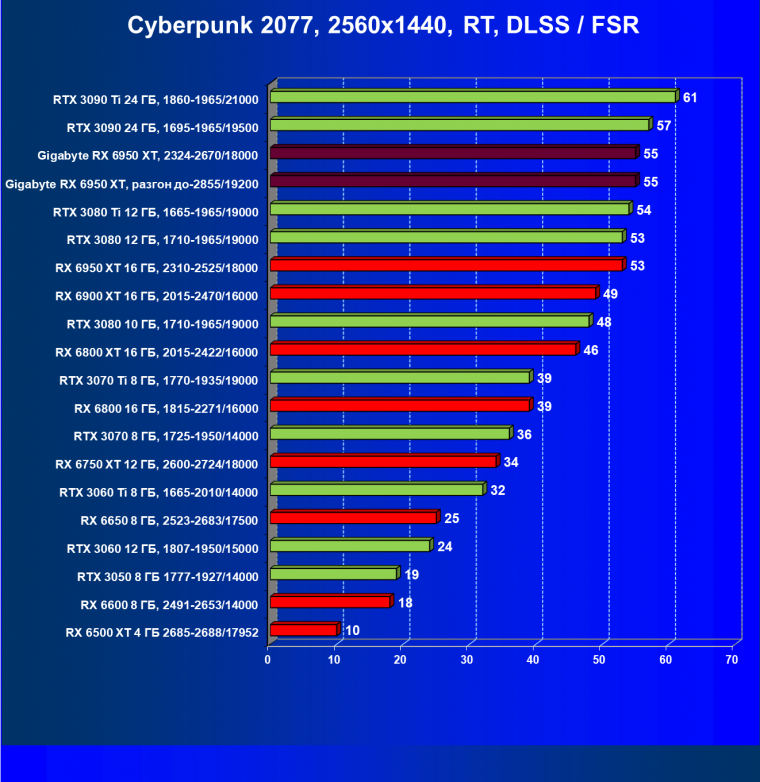 Видеокарта Gigabyte Radeon RX 6950 XT Gaming OC 16G (16 ГБ), фото 66