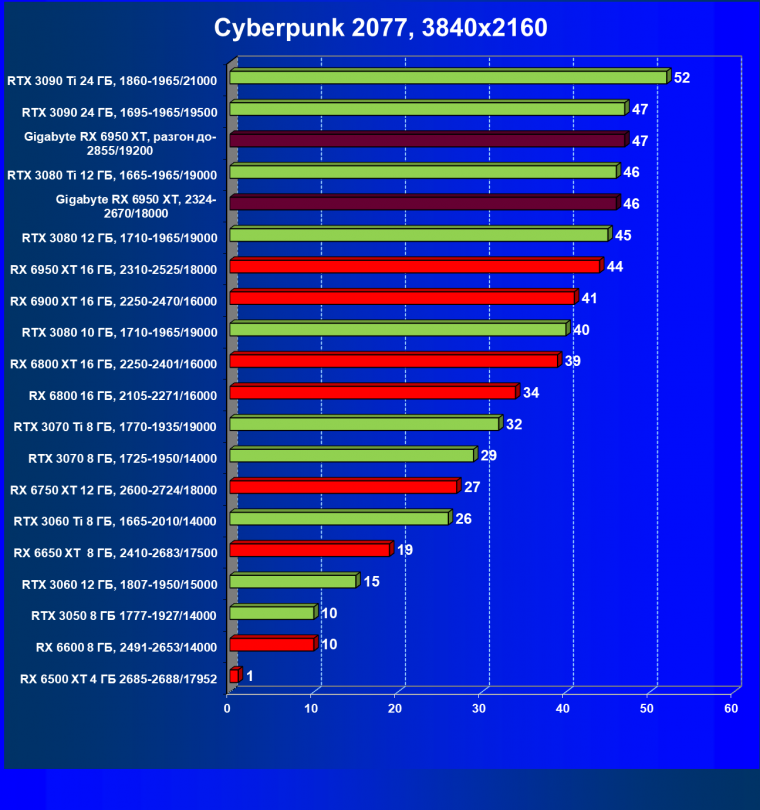 Видеокарта Gigabyte Radeon RX 6950 XT Gaming OC 16G (16 ГБ), фото 37
