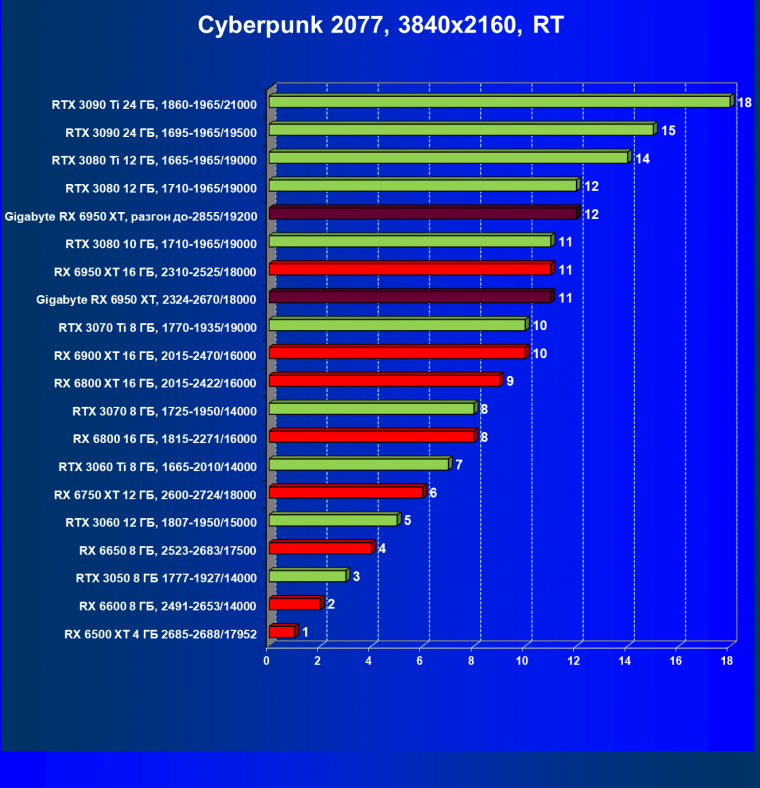 Видеокарта Gigabyte Radeon RX 6950 XT Gaming OC 16G (16 ГБ), фото 64