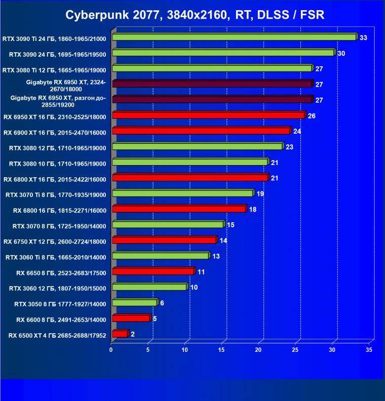 Видеокарта Gigabyte Radeon RX 6950 XT Gaming OC 16G (16 ГБ), фото 67