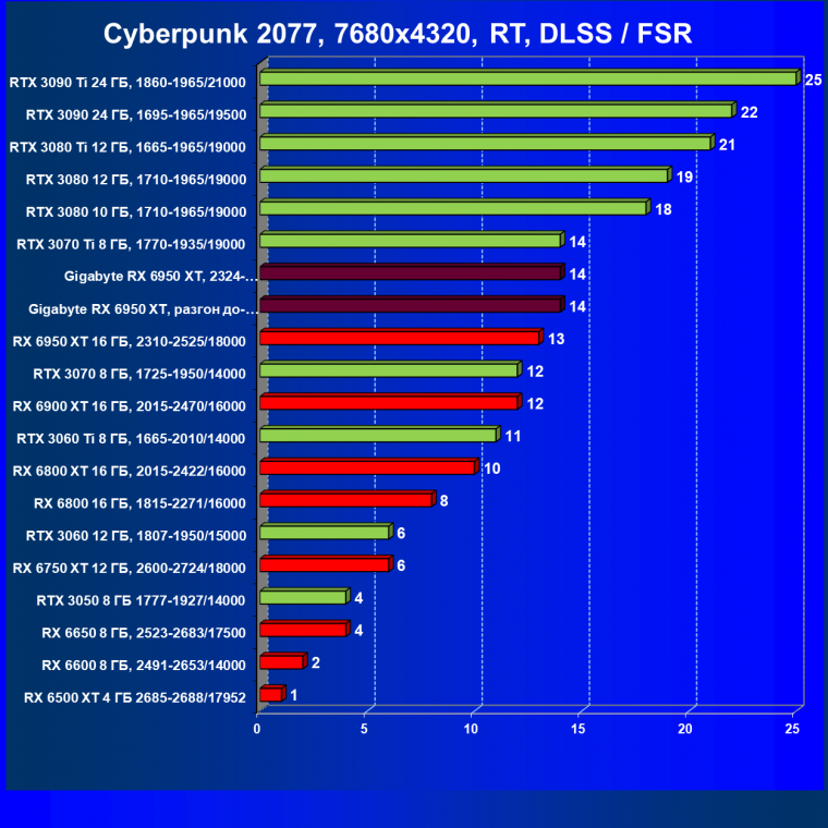 Видеокарта Gigabyte Radeon RX 6950 XT Gaming OC 16G (16 ГБ), фото 98