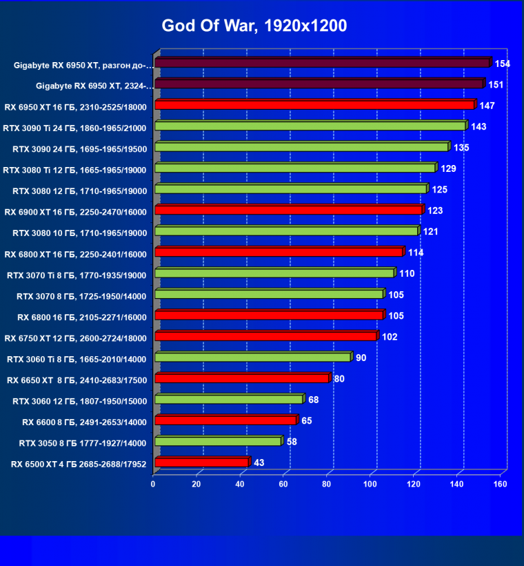 Видеокарта Gigabyte Radeon RX 6950 XT Gaming OC 16G (16 ГБ), фото 38