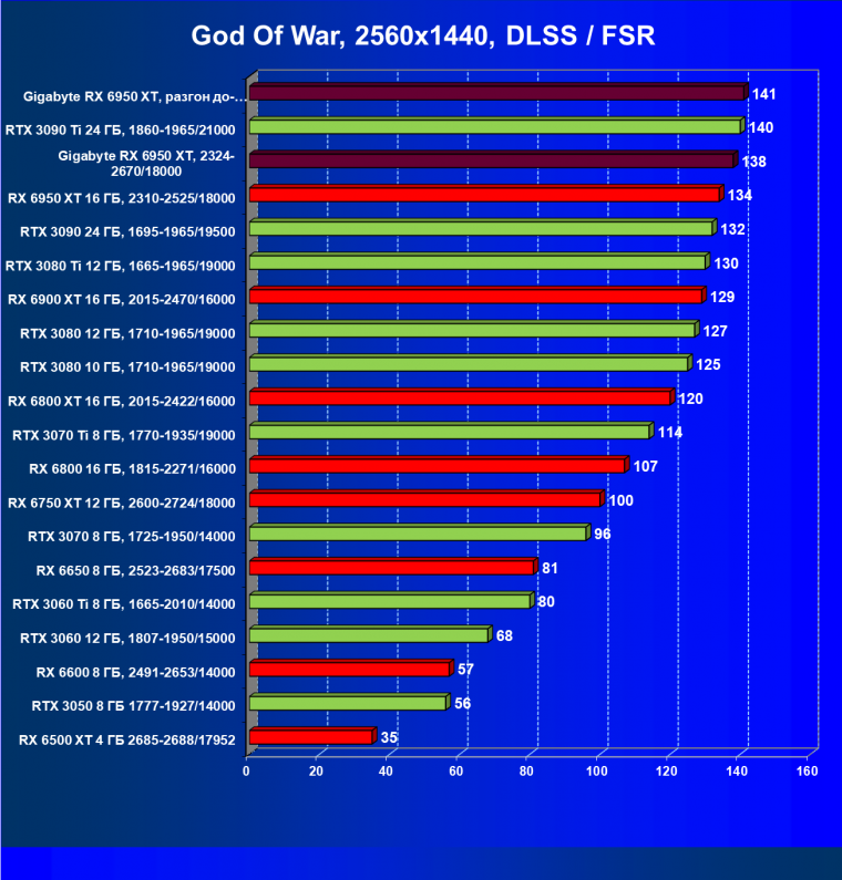 Видеокарта Gigabyte Radeon RX 6950 XT Gaming OC 16G (16 ГБ), фото 69