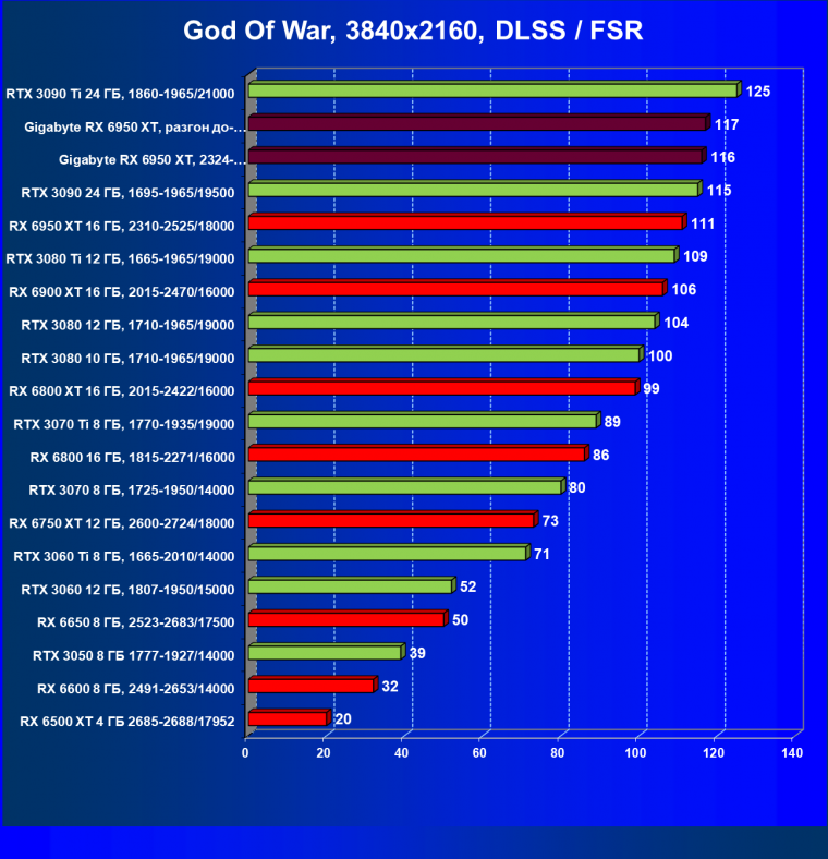 Видеокарта Gigabyte Radeon RX 6950 XT Gaming OC 16G (16 ГБ), фото 70