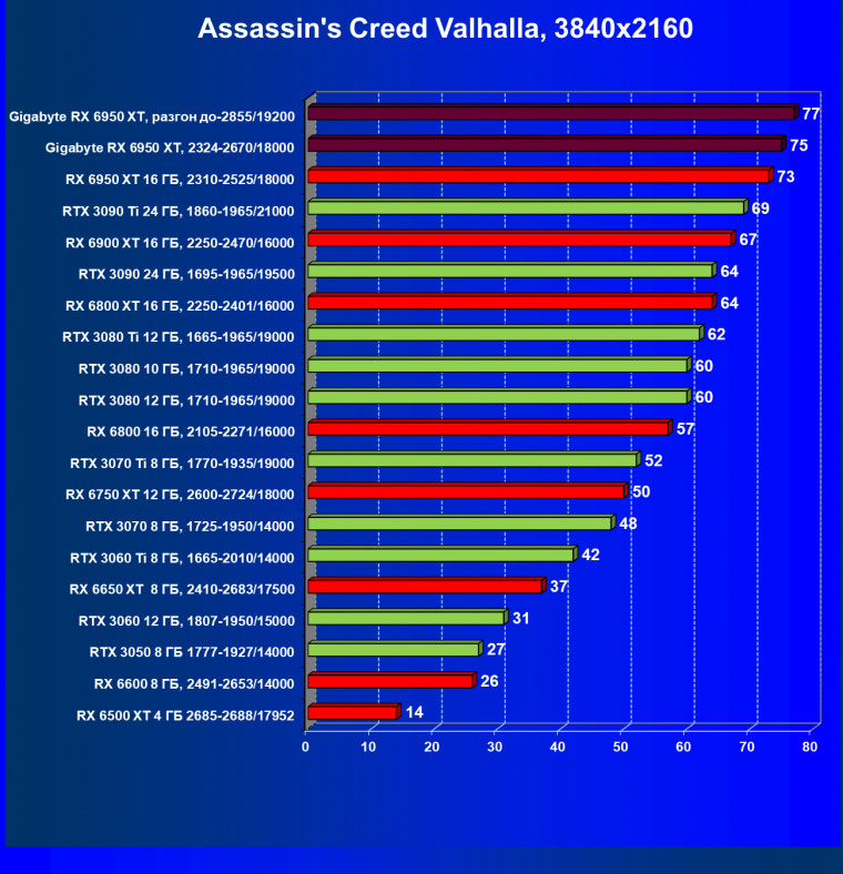 Видеокарта Gigabyte Radeon RX 6950 XT Gaming OC 16G (16 ГБ), фото 43