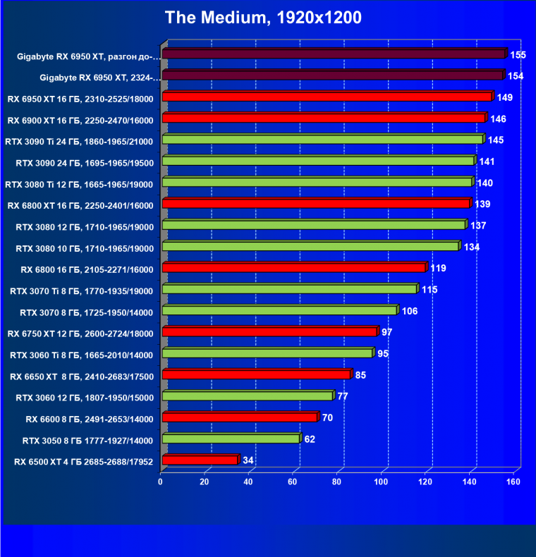 Видеокарта Gigabyte Radeon RX 6950 XT Gaming OC 16G (16 ГБ), фото 47