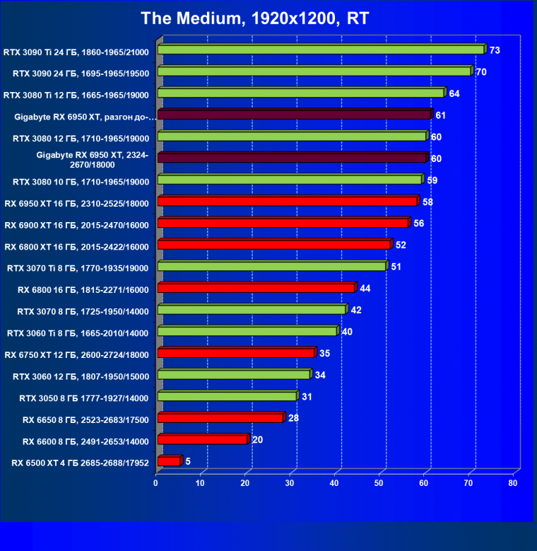 Видеокарта Gigabyte Radeon RX 6950 XT Gaming OC 16G (16 ГБ), фото 77