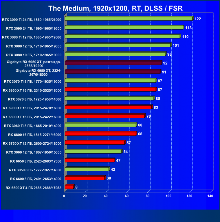 Видеокарта Gigabyte Radeon RX 6950 XT Gaming OC 16G (16 ГБ), фото 80
