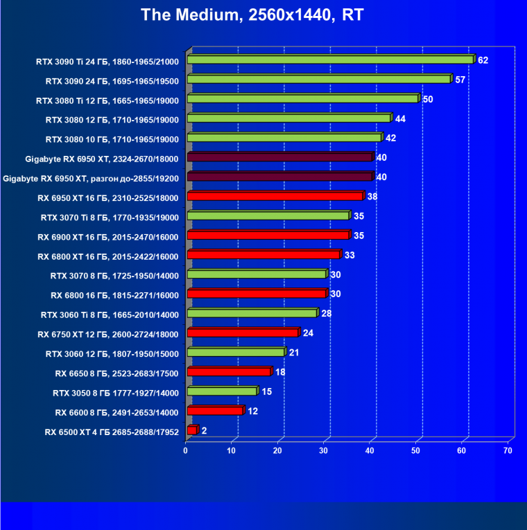 Видеокарта Gigabyte Radeon RX 6950 XT Gaming OC 16G (16 ГБ), фото 78