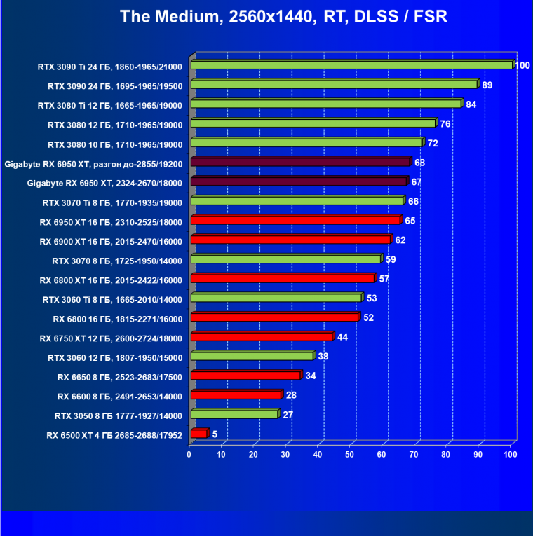 Видеокарта Gigabyte Radeon RX 6950 XT Gaming OC 16G (16 ГБ), фото 81