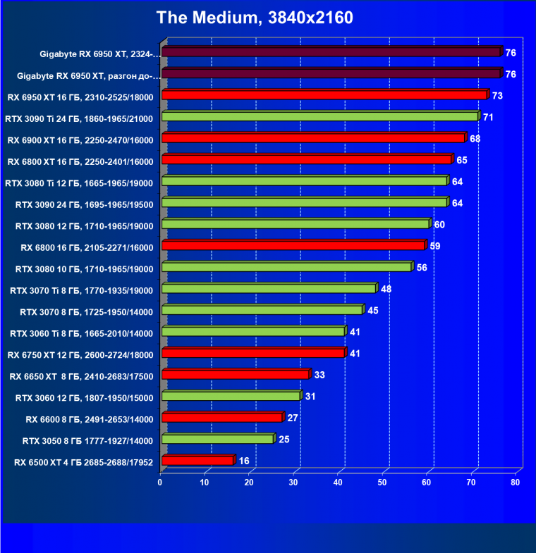 Видеокарта Gigabyte Radeon RX 6950 XT Gaming OC 16G (16 ГБ), фото 49