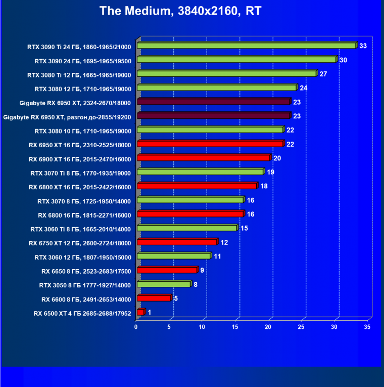 Видеокарта Gigabyte Radeon RX 6950 XT Gaming OC 16G (16 ГБ), фото 79