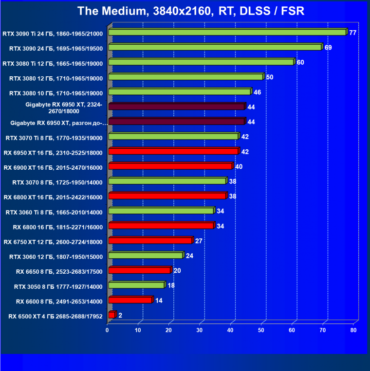 Видеокарта Gigabyte Radeon RX 6950 XT Gaming OC 16G (16 ГБ), фото 82