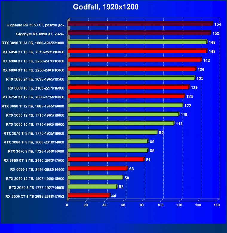 Видеокарта Gigabyte Radeon RX 6950 XT Gaming OC 16G (16 ГБ), фото 50